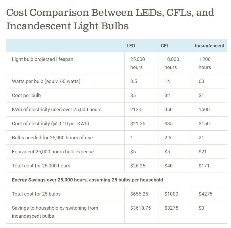 LED Bulb Chart, Belize, Energy Efficiency, DFC Belize. Loans, Development Finance Corporation