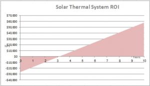 Return on Investment, ROI, Solar Water Heating, Belize